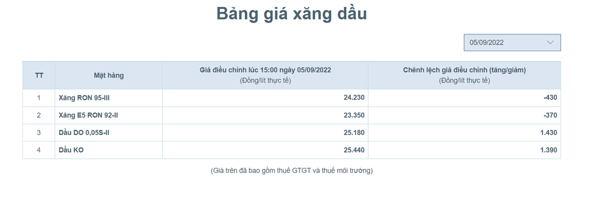 Bảng giá xăng dầu sau phiên điều hành 5/9/2022 (Nguồn: Pvoil)