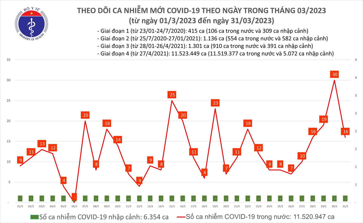 Biểu đồ số ca mắc Covid-19 tại Việt Nam thời gian qua.  