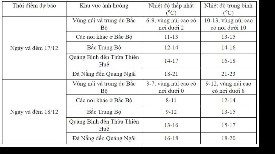 Miền Bắc bắt đầu đợt rét đậm, kéo dài 1 tuần