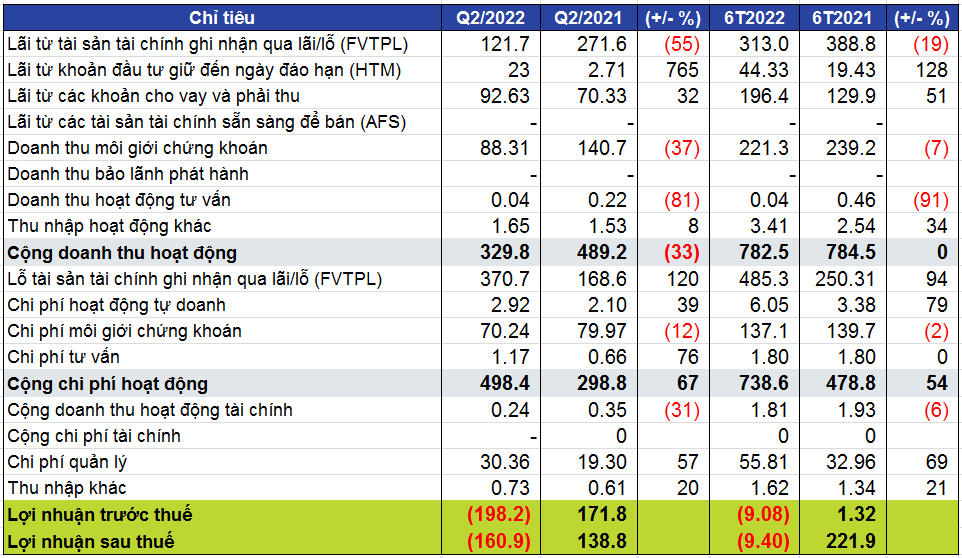Kết quả kinh doanh quý 2/2022 của ACBS. Đvt: tỷ đồng. Ảnh: VietstockFinance.