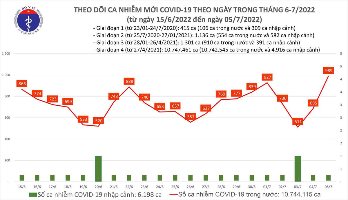 Biểu đồ theo dõi ca mắc Covid-19 đến ngày 5/7.