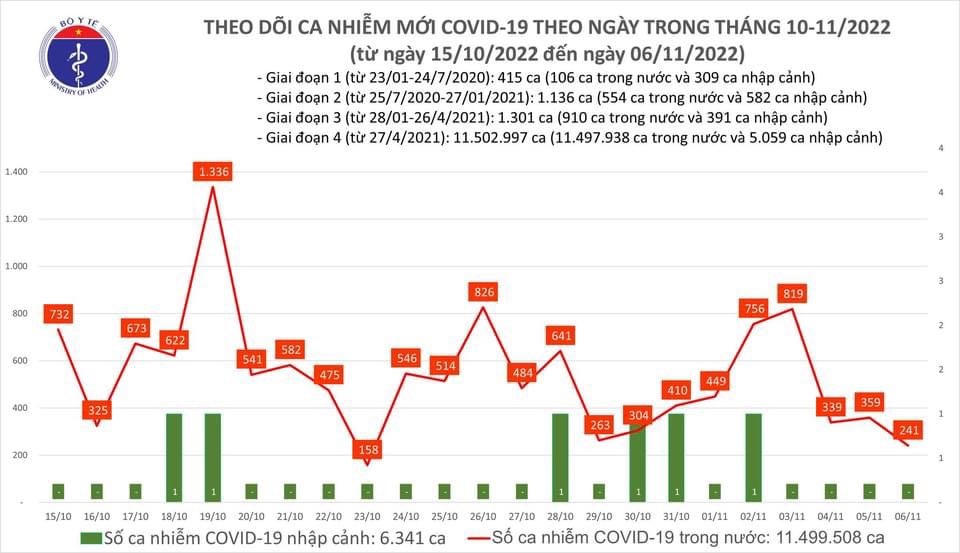 Biểu đồ số ca mắc Covid-19 tại Việt Nam thời gian qua.