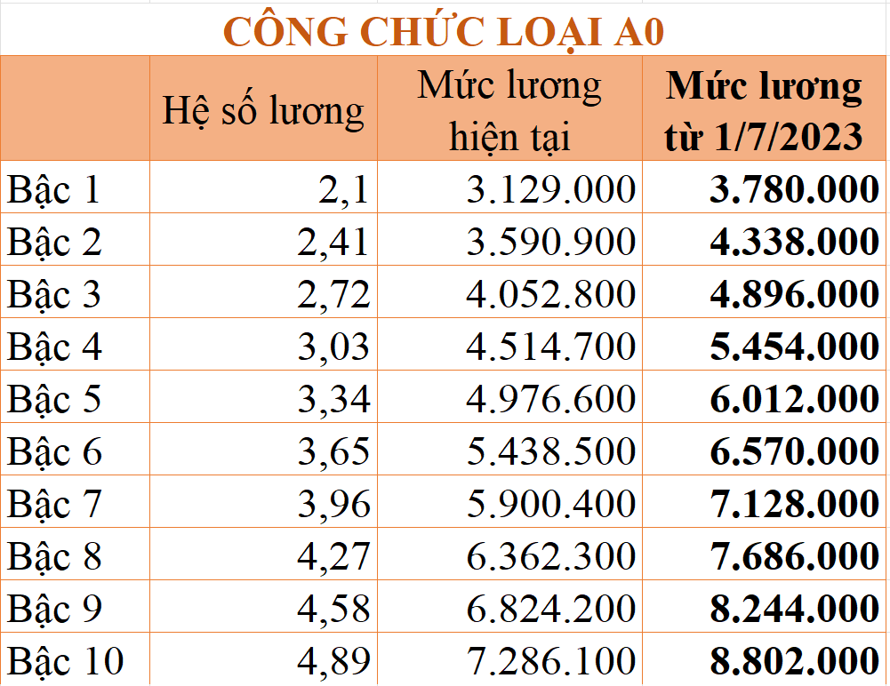 Từ 1/7/2023, cách tính tiền lương công chức thay đổi thế nào?