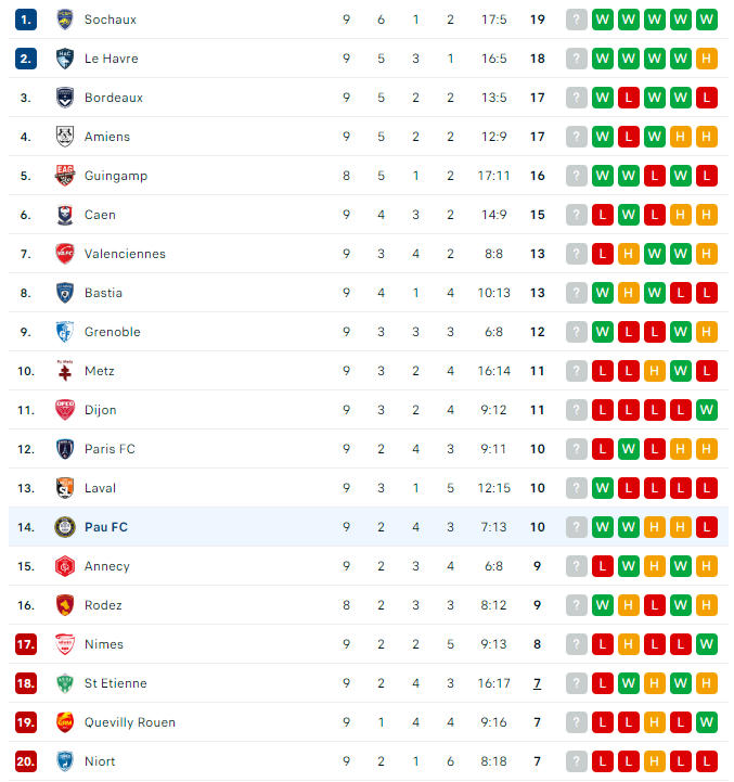 Bảng xếp hạng Ligue 2.