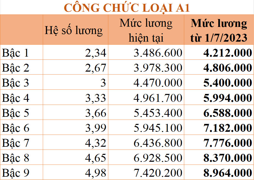 Từ 1/7, Bảng lương công chức, viên chức thay đổi thế nào?