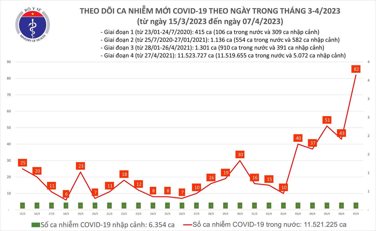 Biểu đồ số ca mắc Covid-19 tại Việt Nam thời gian qua.