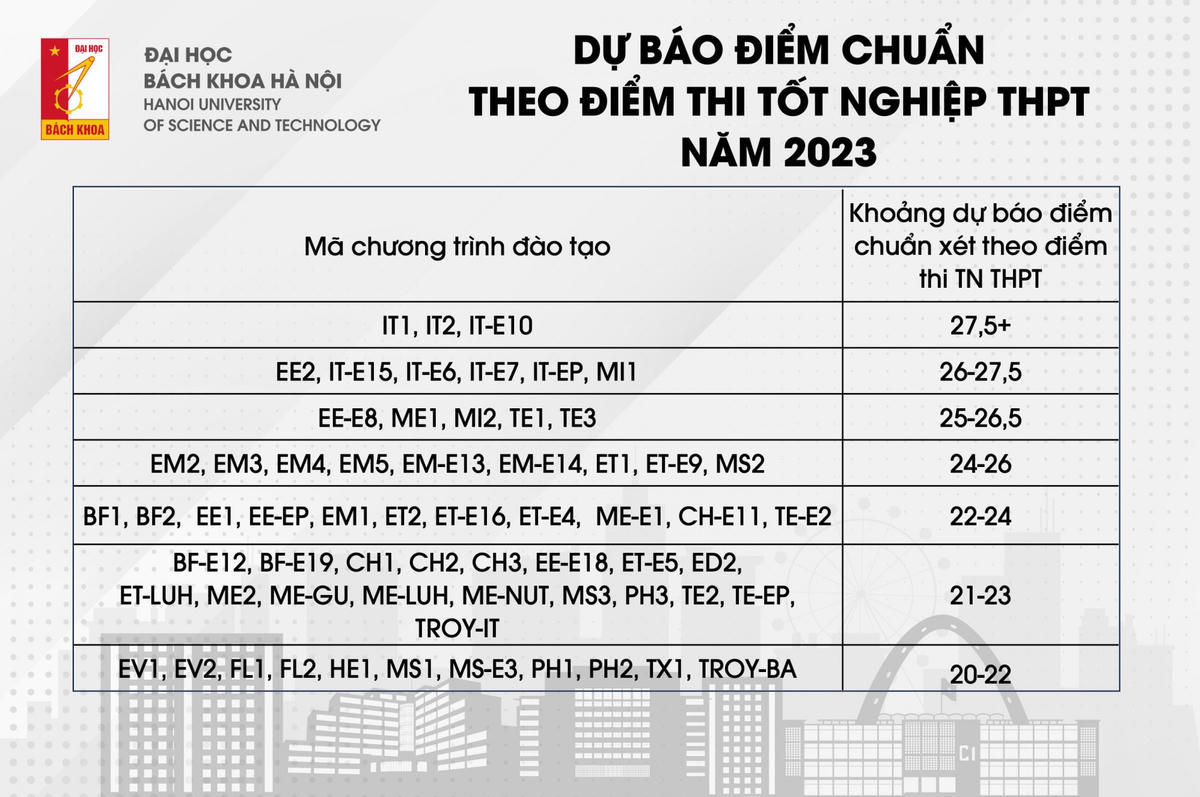 Dự báo điểm chuẩn theo điểm thi tốt nghiệp THPT năm 2023 của Đại học Bách khoa Hà Nội.