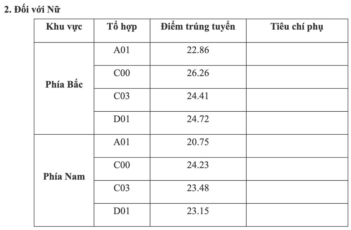 Điểm chuẩn trúng tuyển của các trường khối công an năm 2022