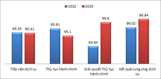 Các chỉ số đánh giá hài lòng của người dân trên địa bàn đối với cơ quan BHXH tỉnh Bến Tre từ năm 2022 – 2023 (Tỷ lệ %)