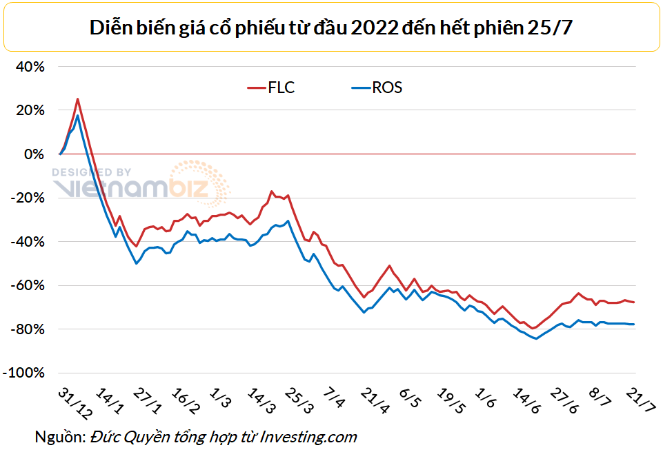 Giá cổ phiếu FLC và ROS hiện nay chưa bằng một nửa mức đầu năm 2022.