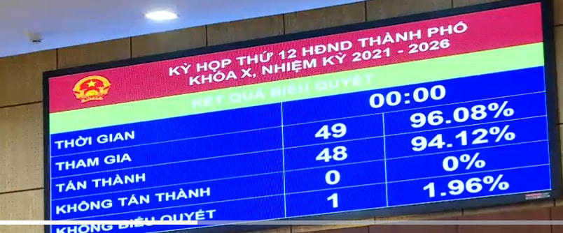 Với 48/49 đại biểu có mặt biểu quyết tán thành, kỳ họp đã bầu ông Trần Chí Cường làm Phó Chủ tịch UBND TP (nhiệm kỳ 2021 - 2026).