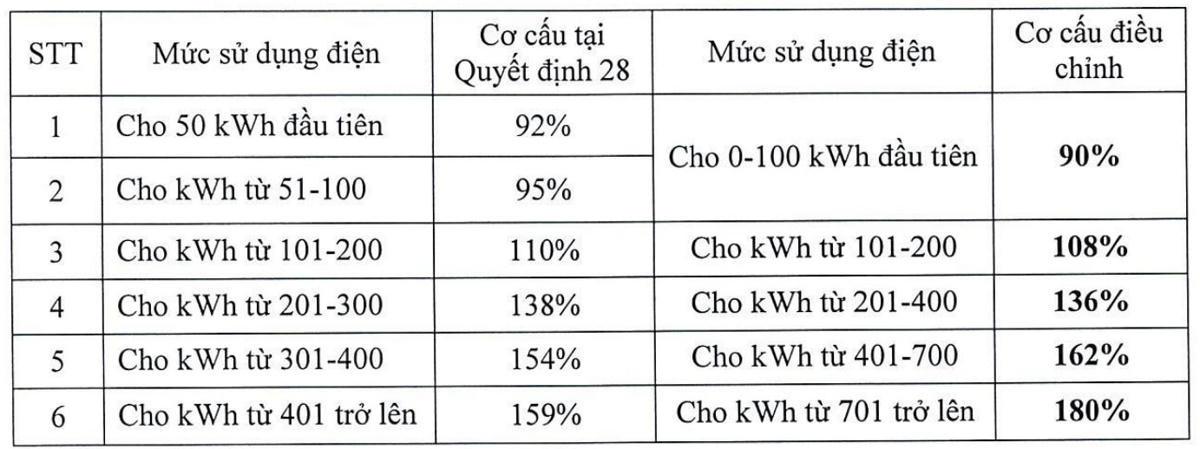 Phương án 5 bậc có hiệu chỉnh so sánh với cơ cấu tại Quyết định 28.
