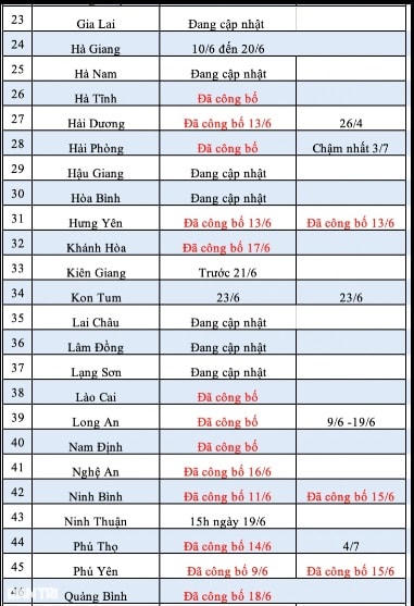 11 tỉnh công bố điểm chuẩn lớp 10 năm học 2023: Có nơi chỉ lấy hơn 10 điểm