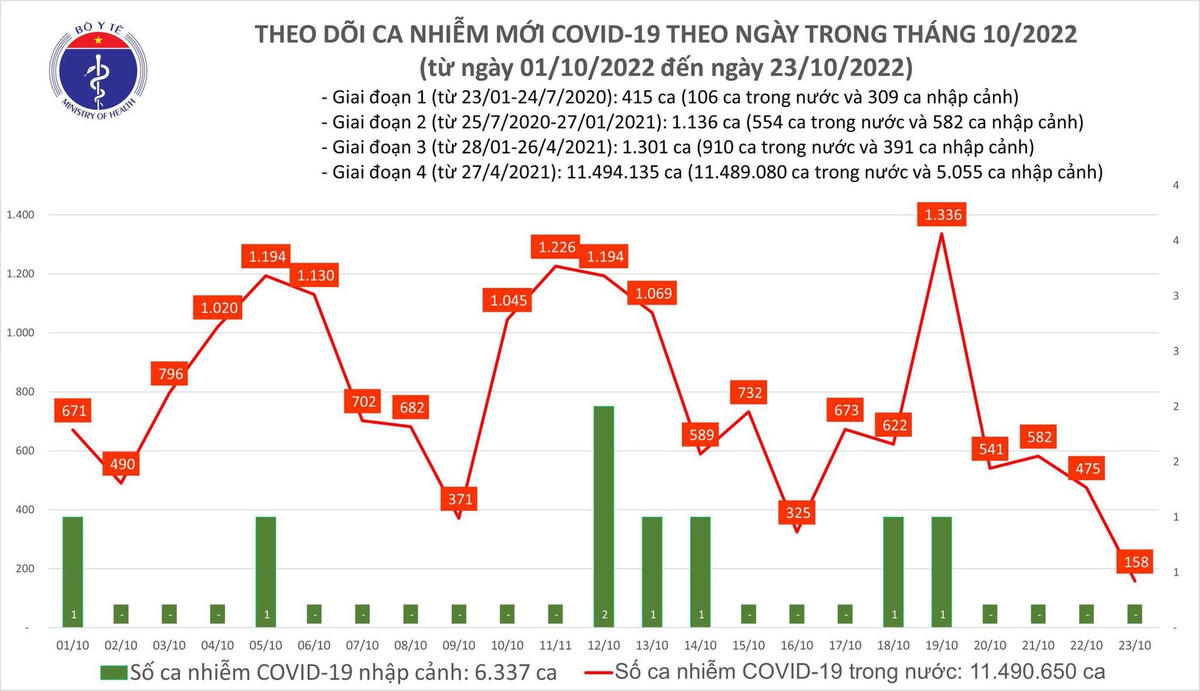 Biểu đồ số ca mắc Covid-19 thời gian qua tại Việt Nam.