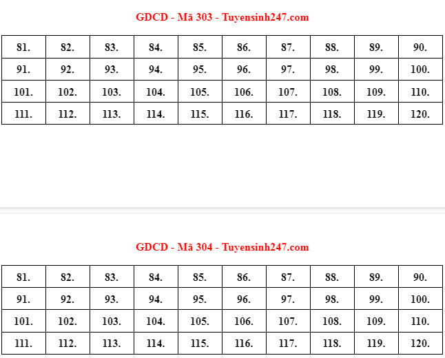 Đáp án gợi ý môn Giáo dục công dân tốt nghiệp THPT 2022