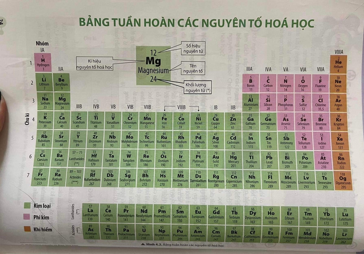 Bảng tuần hoàn các nguyên tố hóa học lớp 7 quy định cách gọi tên mới.  