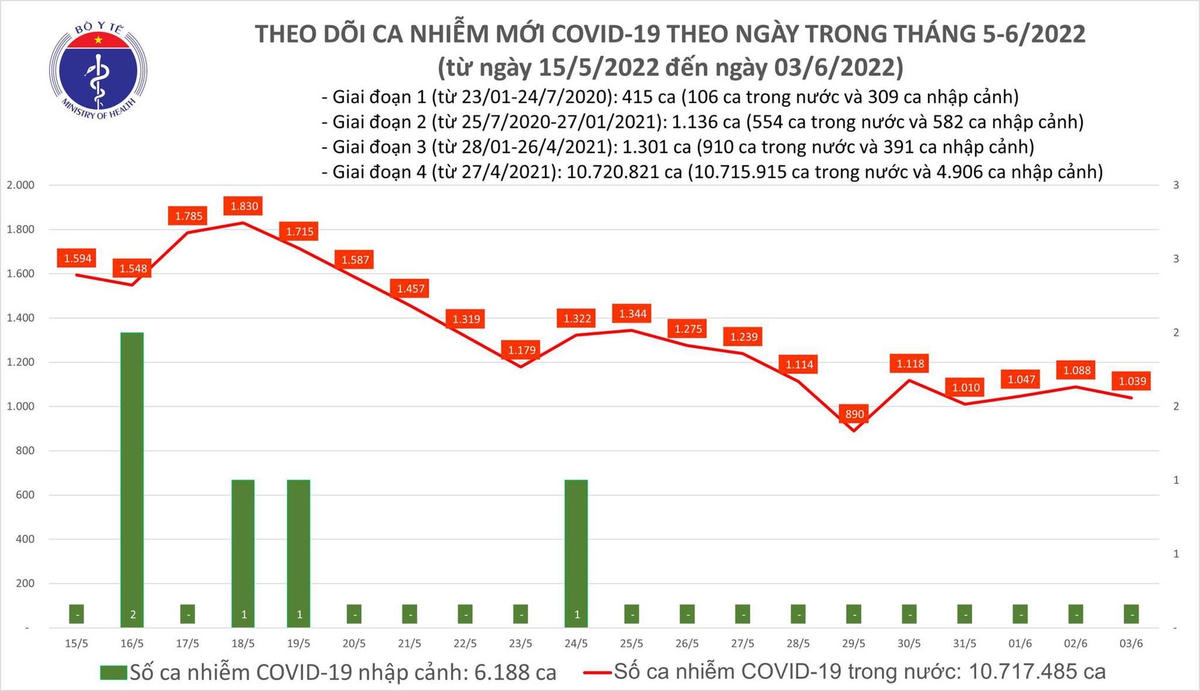 Biểu đồ số ca mắc Covid-19 tại Việt Nam đến chiều ngày 3/6.