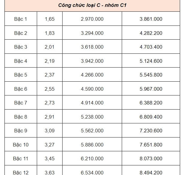 DỰ KIẾN BẢNG LƯƠNG CÔNG CHỨC từ 1/7/2024- Ảnh 8.