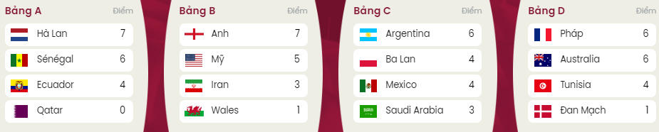 Bảng xếp hạng mới nhất World Cup 2022