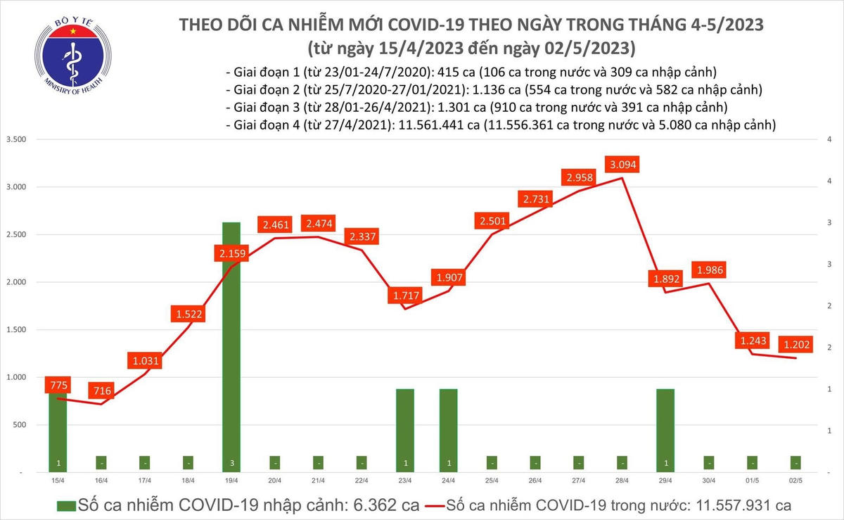 Biểu đồ số ca mắc Covid- 19 tại Việt Nam thời gian qua.