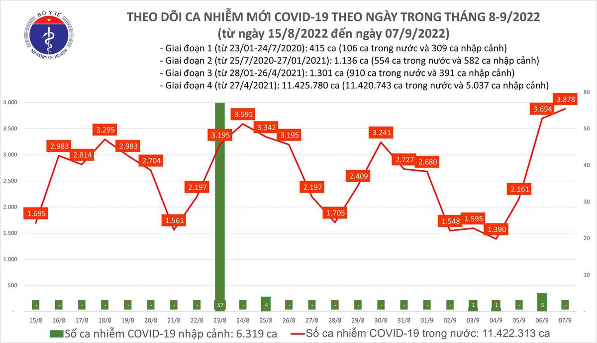 Biểu đồ số ca mắc mới Covid-19.
