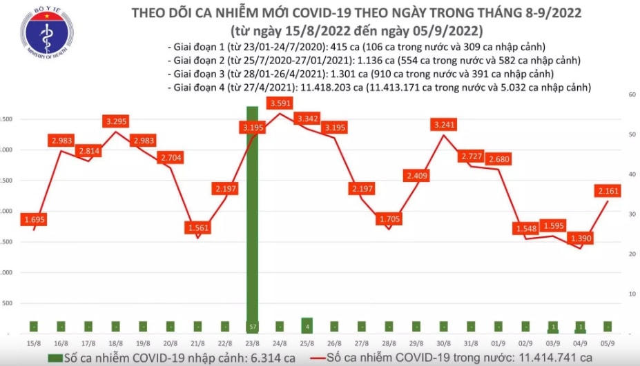 Biểu đồ số ca mắc Covid-19 những ngày gần đây.