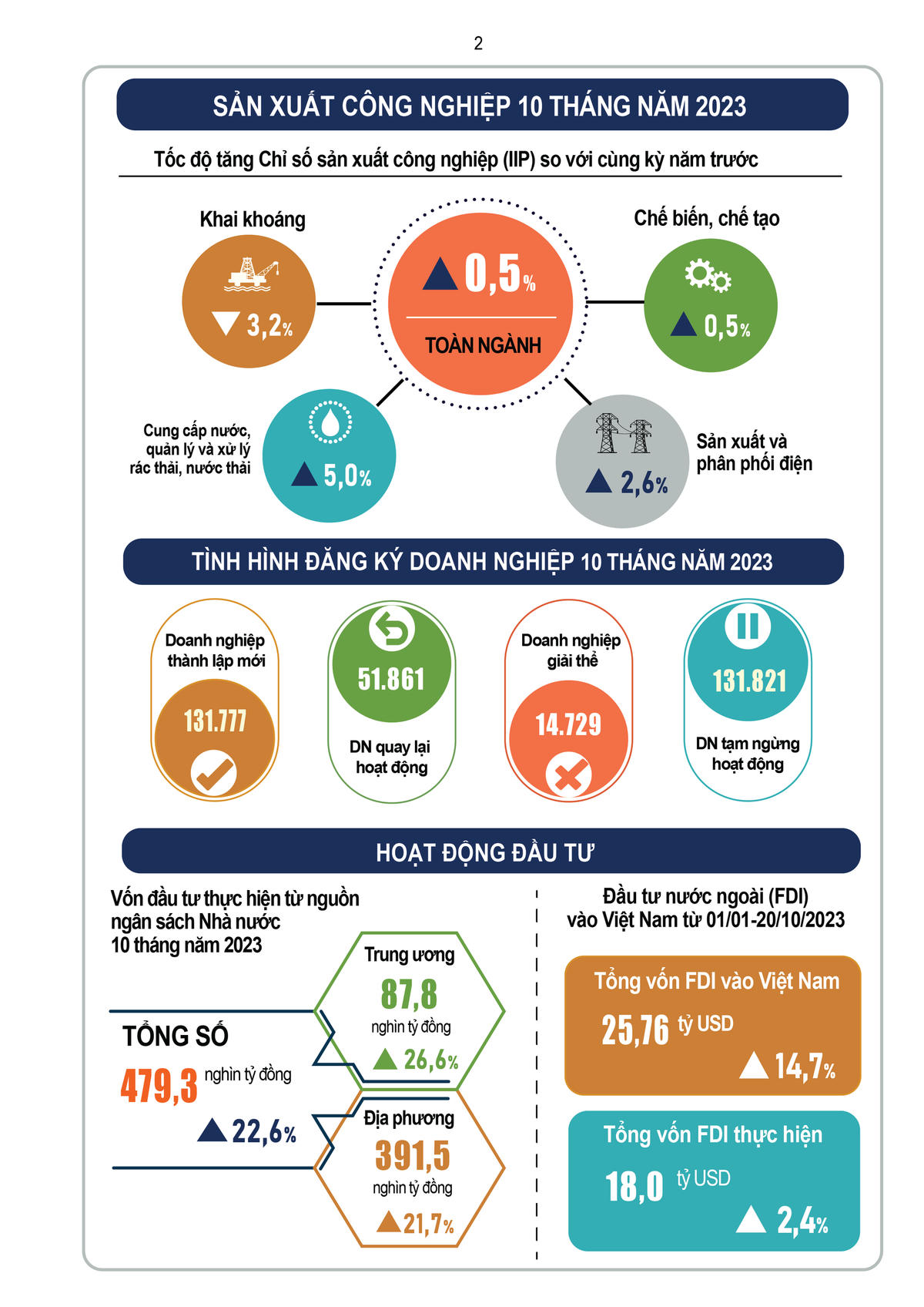 [Infographics] Tình hình kinh tế - xã hội Việt Nam tháng 10 và 10 tháng năm 2023