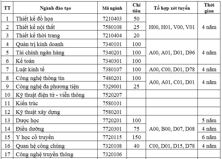 Trường Đại học Hòa Bình với công tác tuyển sinh năm 2022