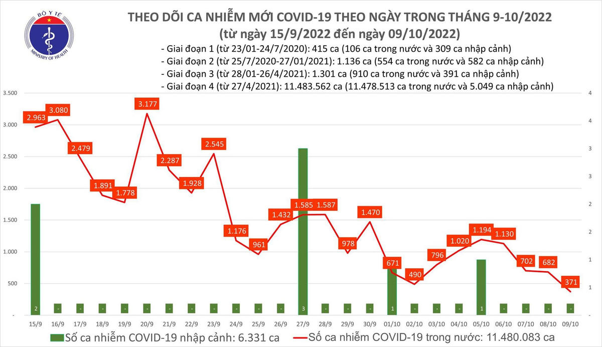 Biểu đồ số ca mắc Covid-19 trong thời gian qua.