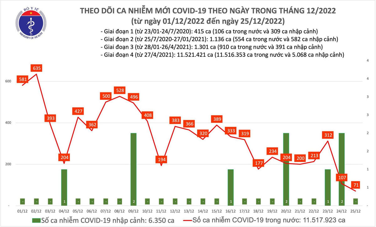 Biểu đồ số ca mắc mới Covid-19 những ngày gần đây.