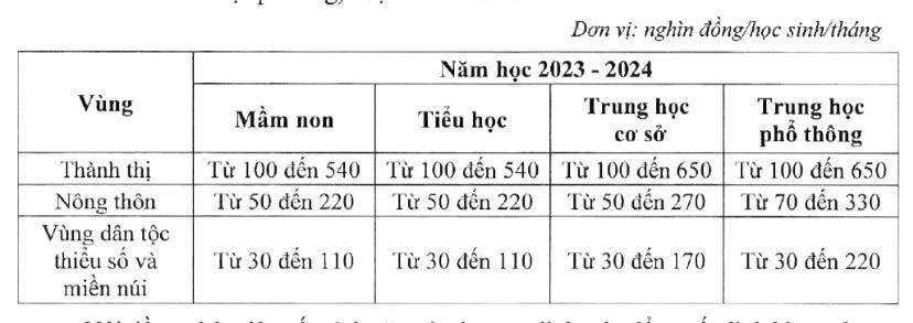 Mức sàn học phí năm học 2023-2024 dự kiến điều chỉnh thế nào?