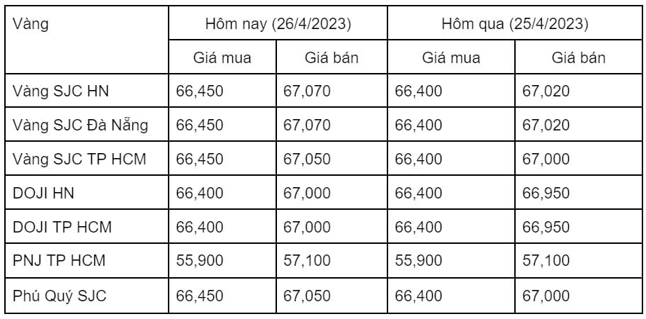 Ngày 26/4: Giá vàng trong nước đồng loạt tăng