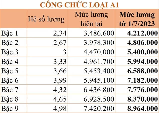 Bảng lương công chức A1 từ ngày 1/7/2023.
