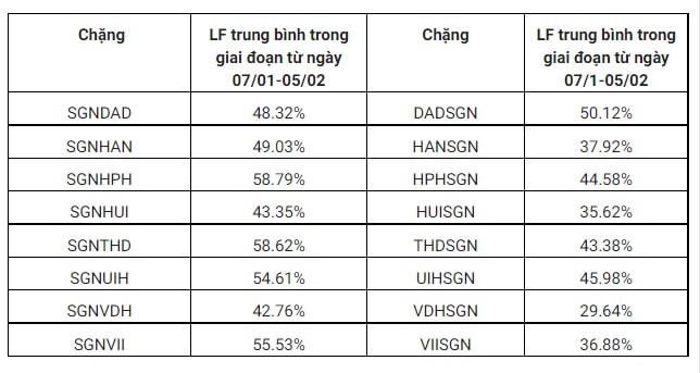 Nhiều đường bay có tỷ lệ đặt chỗ từ 90 - 100% vào các ngày sát Tết