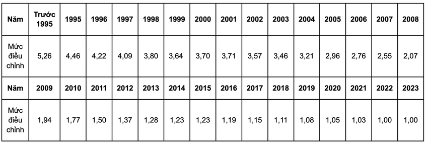 Điều chỉnh tiền lương, thu nhập đã đóng BHXH năm 2023