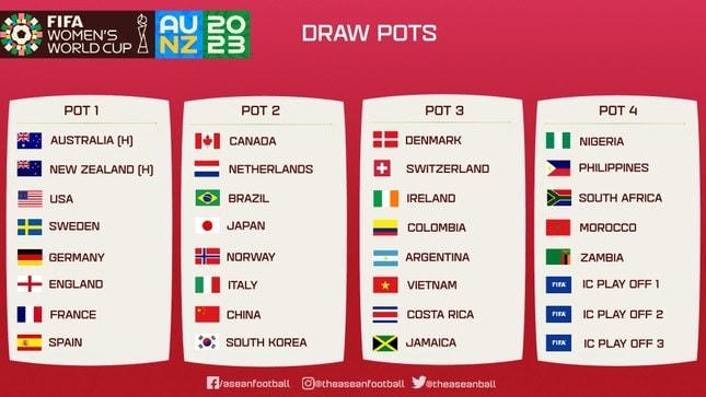 Kết quả phân nhóm hạt giống trước lễ bốc thăm World Cup nữ 2023.