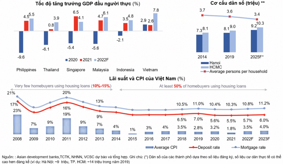 Lãi suất cho vay mua nhà nửa cuối năm nay được dự báo sẽ cao hơn so với nửa đầu năm. 