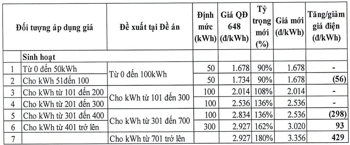 So sánh giá điện hiện hành với giá điện tính theo cơ cấu giá điện sinh hoạt theo 5 bậc có hiệu chỉnh tỷ lệ giá điện của các bậc.