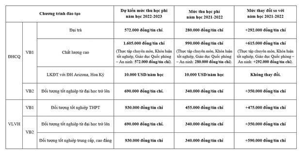 Bảng học phí Trường Đại học Luật Hà Nội năm 2022.