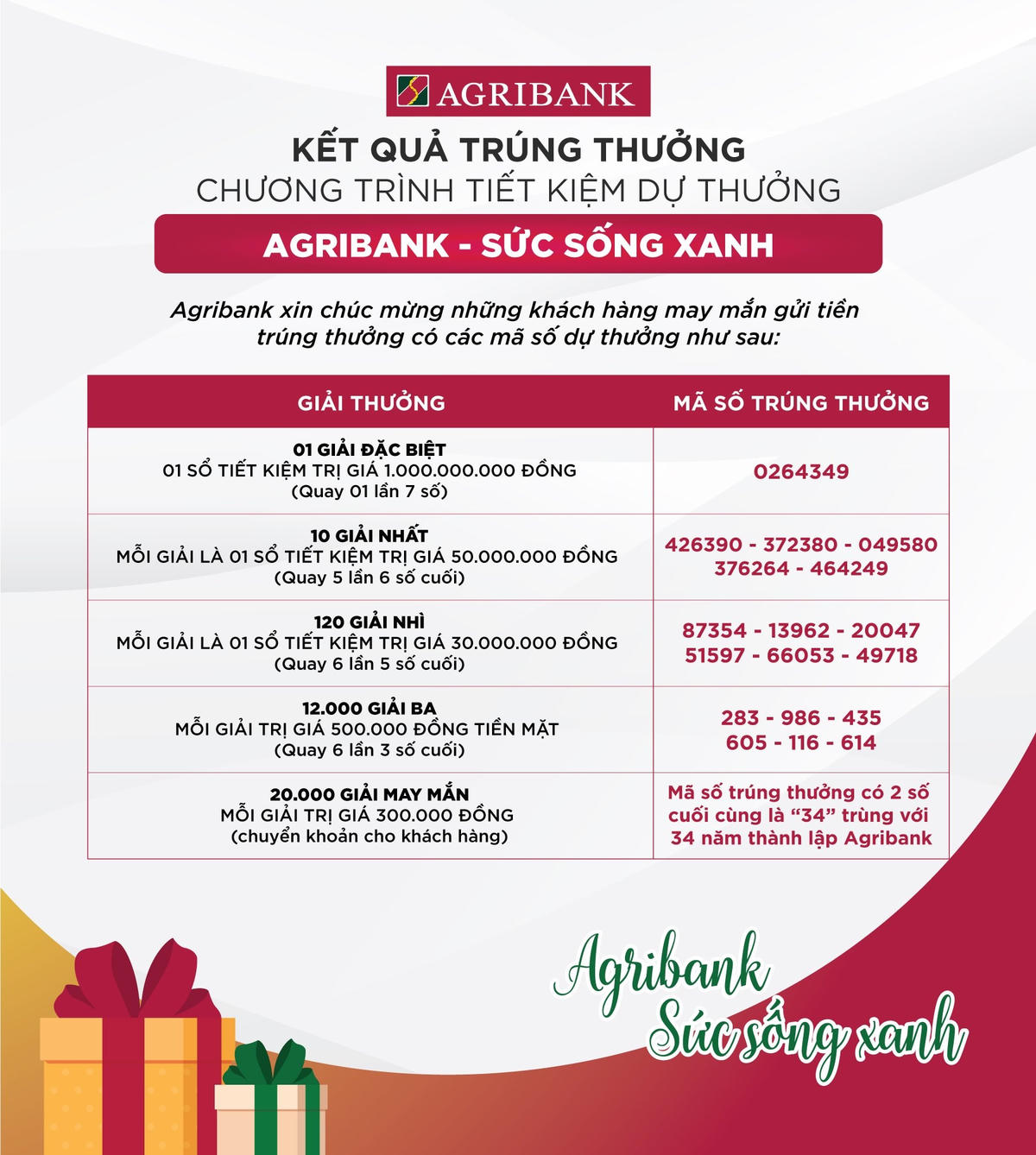 Kết quả trúng thưởng chương trình Tiết kiệm dự thưởng 'Agribank - Sức sống Xanh'