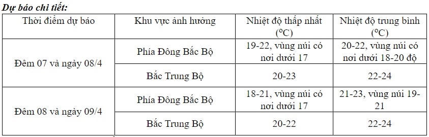 Dự báo diễn biến không khí lạnh miền Bắc, có nơi dưới 17 độ