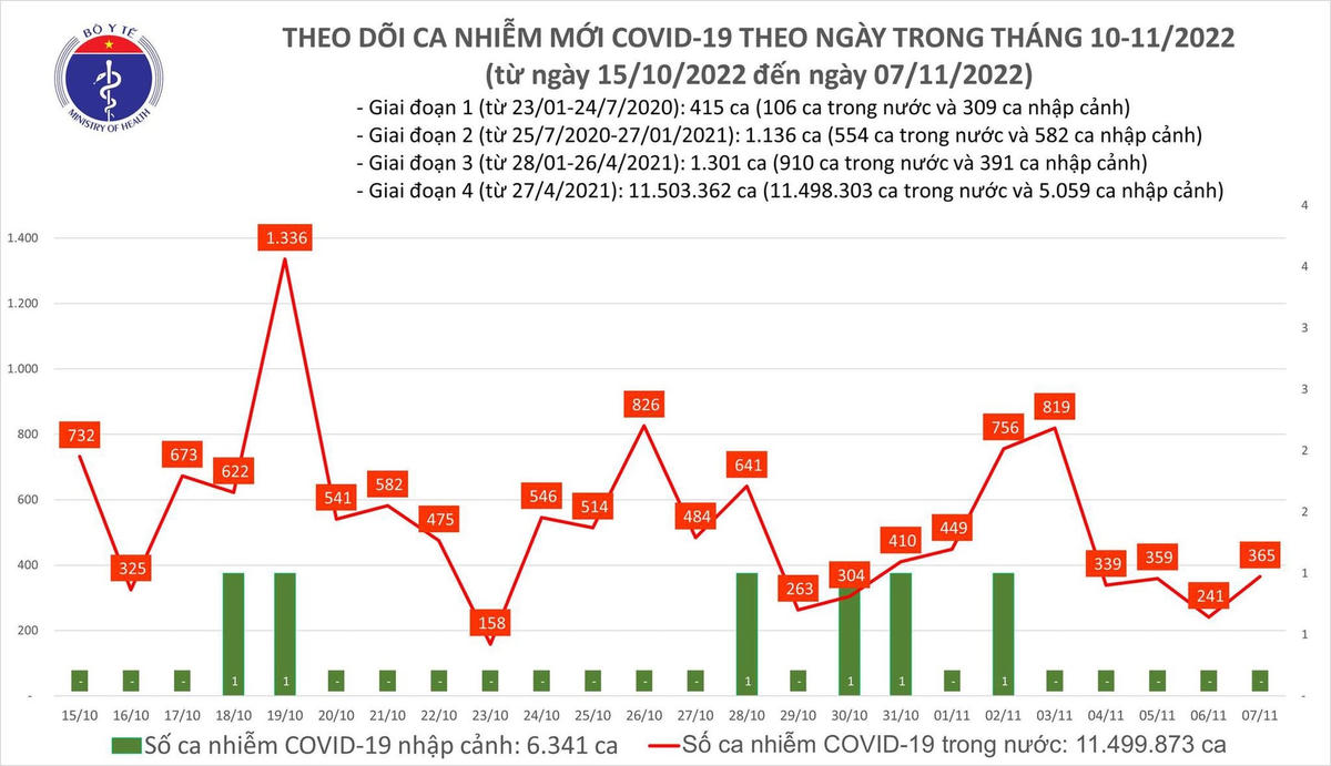 Biểu đồ số ca mắc Covid-19 tại Việt Nam thời gian qua.  