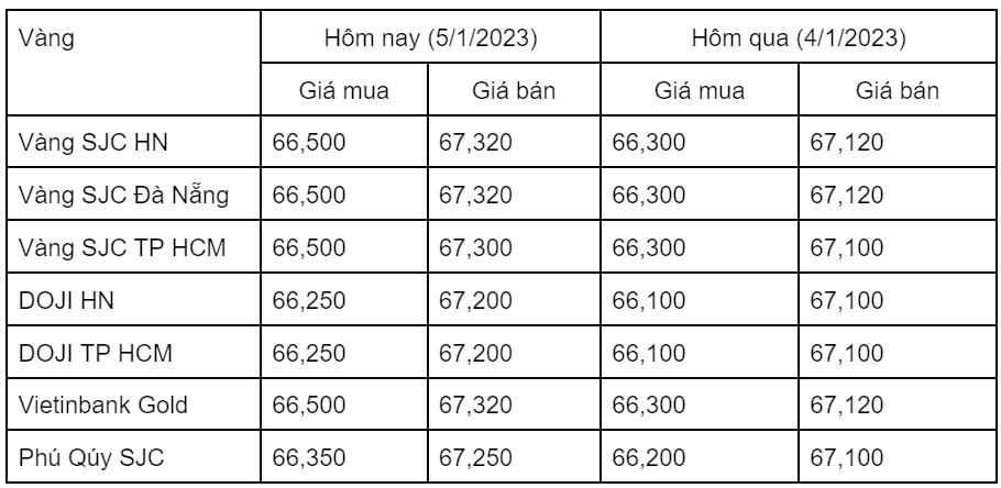 Giá vàng tiếp đà tăng ngày 5/1
