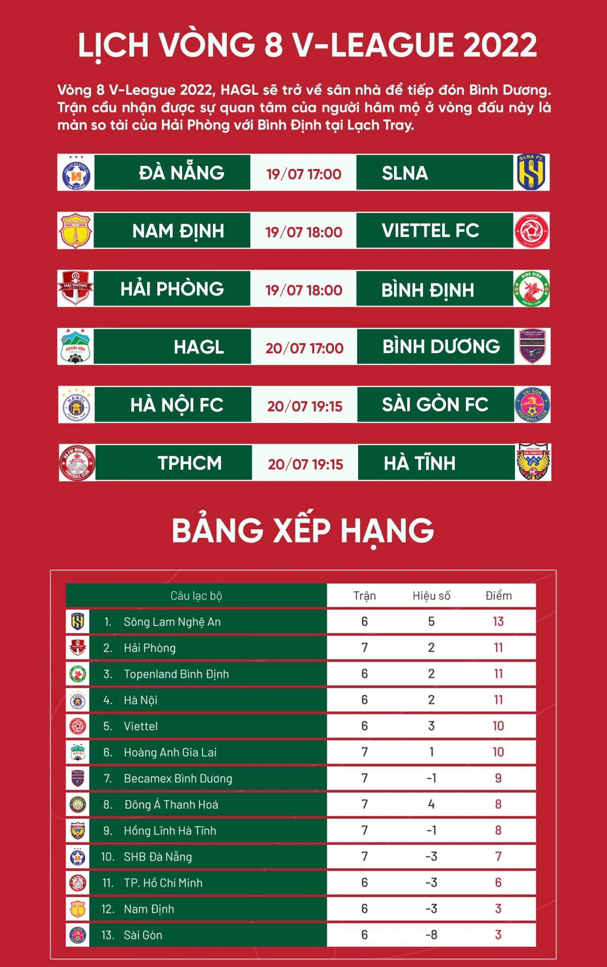Vòng 8 V-League 2022: Đà Nẵng gặp đội nhất bảng SLNA