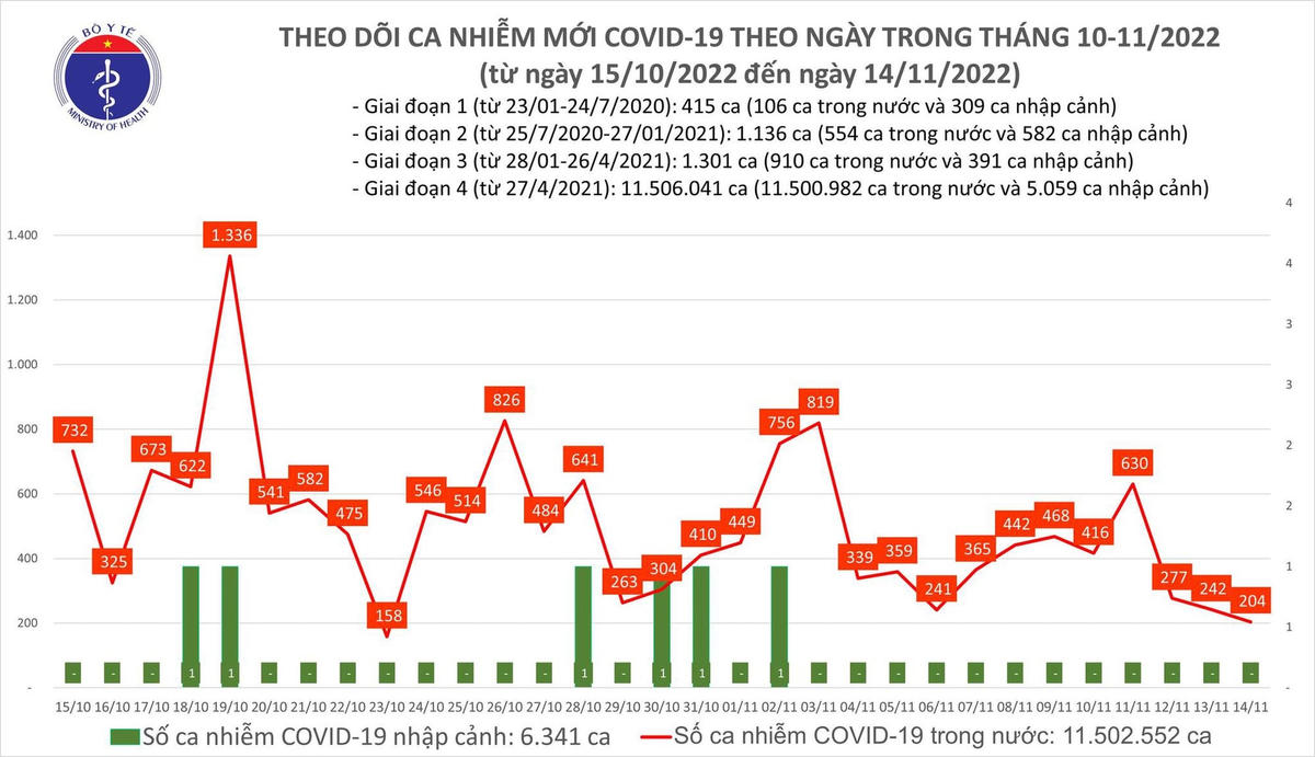 Biều đồ số ca mắc mới COVID-19 tại Việt Nam thời gian qua.
