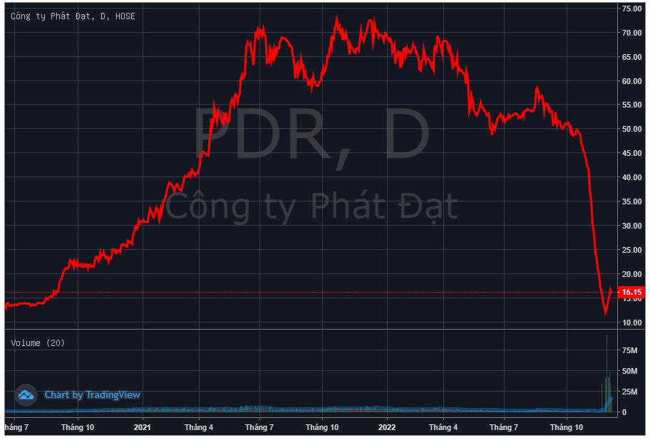 Cổ phiếu PDR tăng trần 5 phiên liên tiếp, Phát Đạt lên tiếng