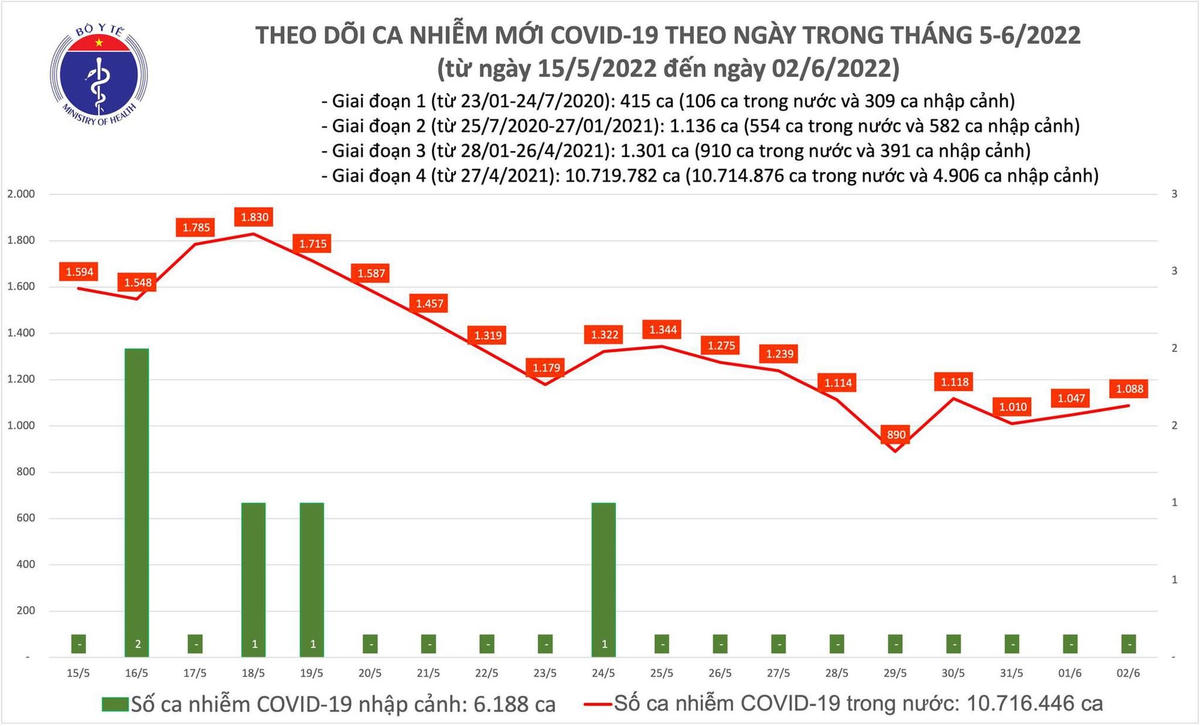 Biểu đồ số ca mắc Covid-19 tại Việt Nam tính đến ngày 2/6.