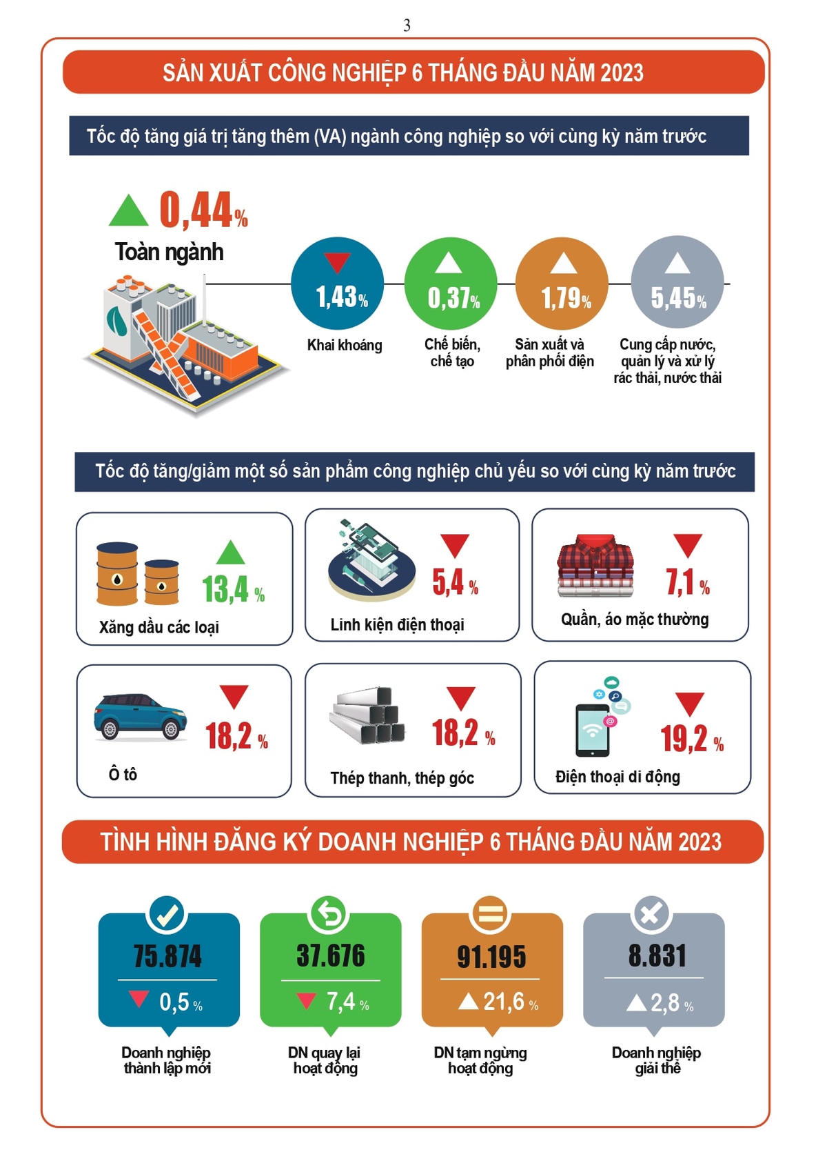 [Infographic] Tình hình kinh tế - xã hội Quý II và 6 tháng đầu năm 2023