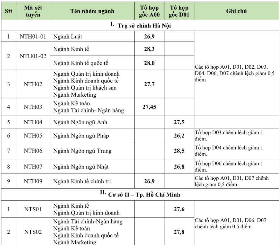 Thêm trường đại học công bố điểm chuẩn, cao nhất 28,5 điểm