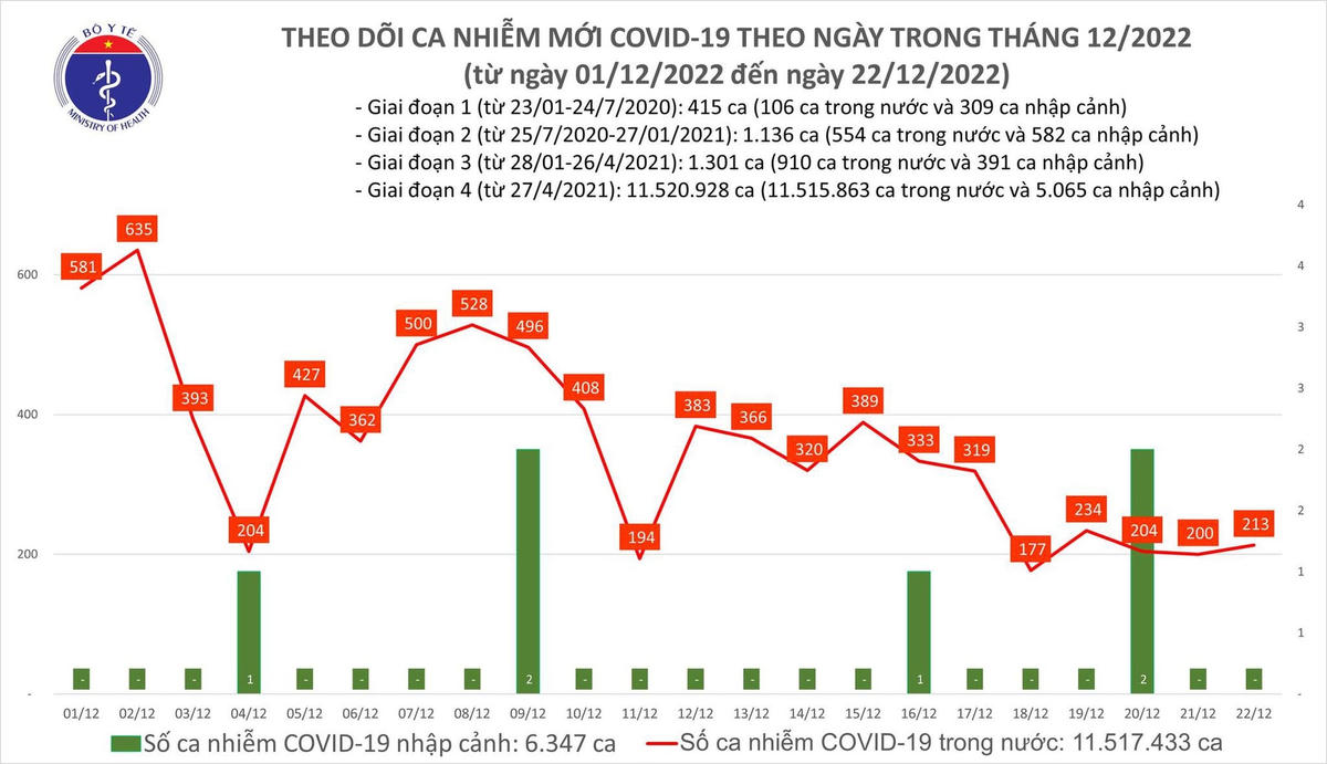 Biểu đồ số ca mắc Covid-19 những ngày gần đây,